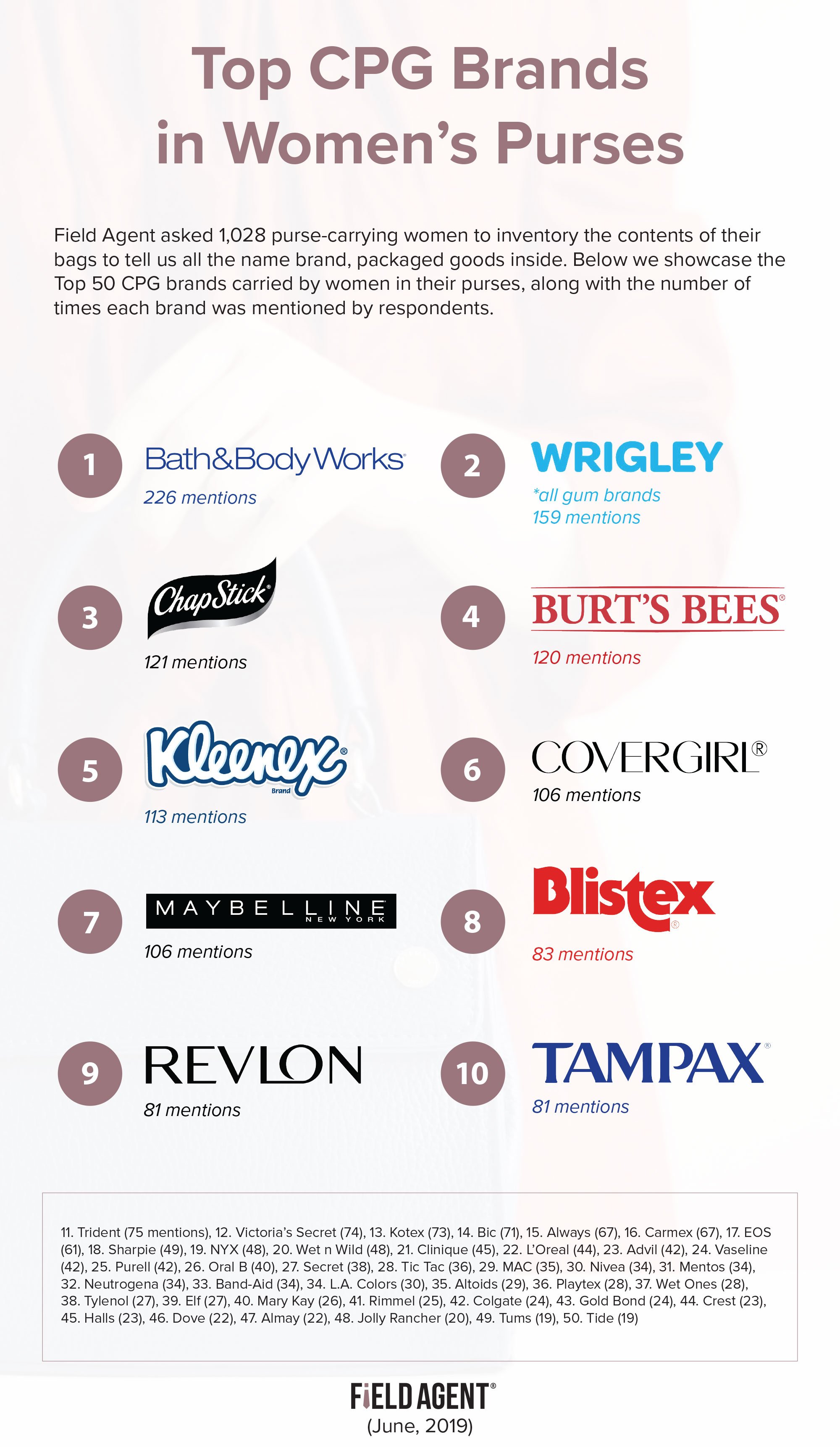 It’s in the Bag Women Reveal the Top 50 CPG Brands in Their Purses